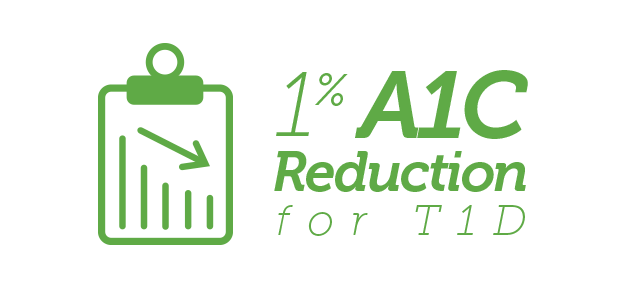 1% A1C Reduction Target for Type 1 Diabetes