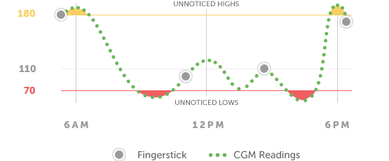 cgm findings vs