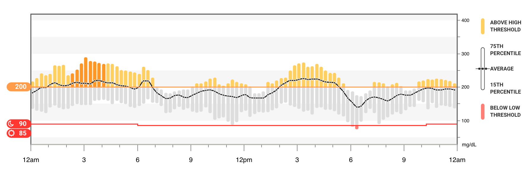 CGM and Patient Monitoring | Dexcom Provider