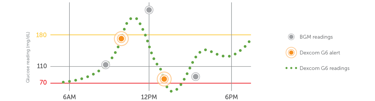 cgm reading