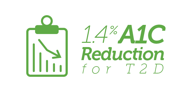 1.5% A1C Reduction