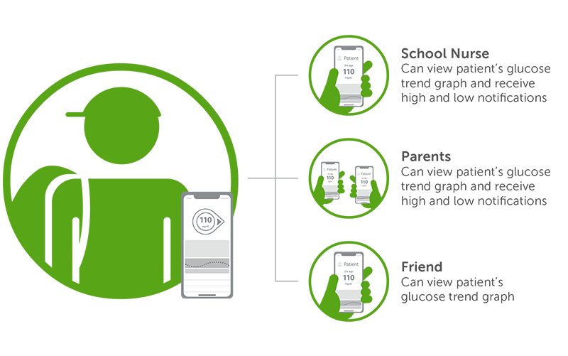 dexcom g6 sharing