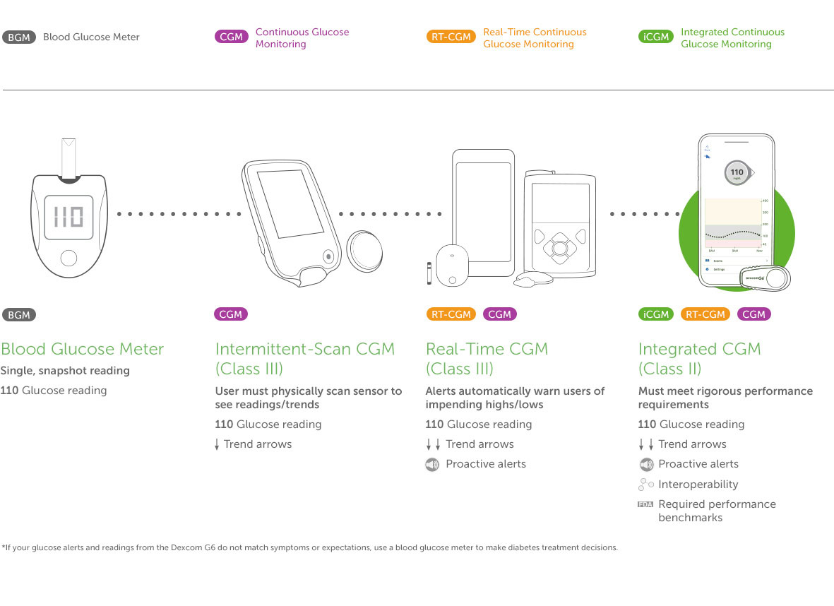 Different Types Of Dexcom G6 Sensors And How They Monitor Blood Sugar  Levels - Dexdemand - Medium