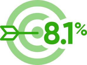 8.1%