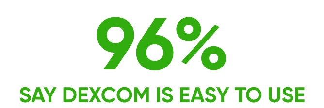 96% say dexcom is easy to use