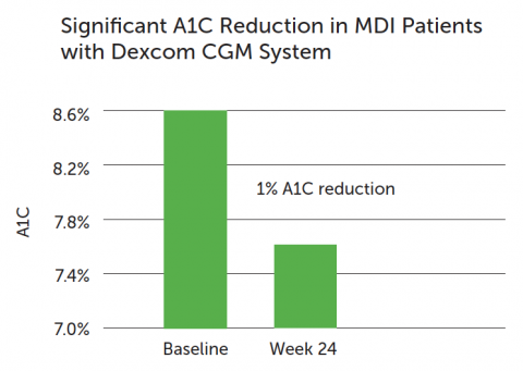 Diamond 1 percent A1C reduction