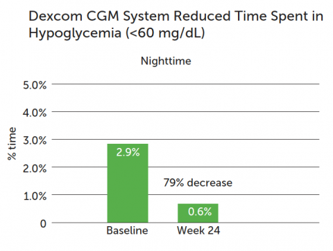 Clinical Evidence - Dexcom CGM Improves Glucose Control | Dexcom Provider