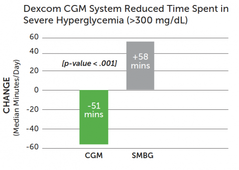 Diamond Reduced time in hyperglycemia