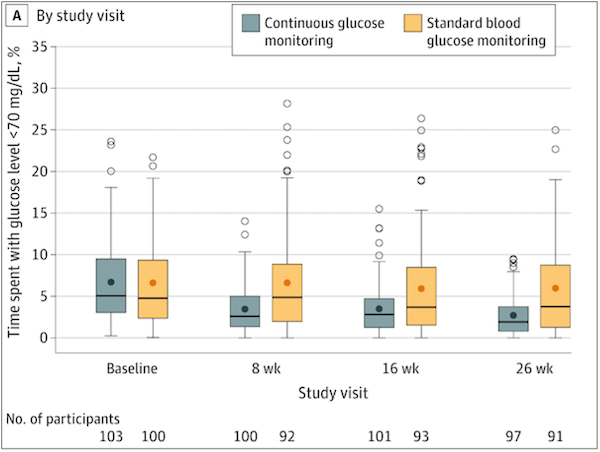 Percent of Time Spent in Hypoglycemia