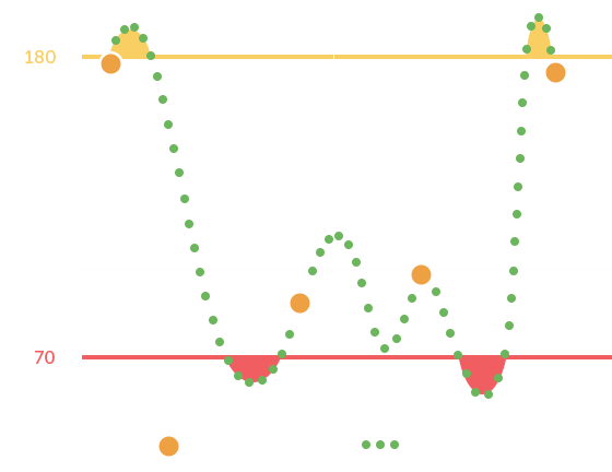 Dexcom G6 CGM Trend Graph