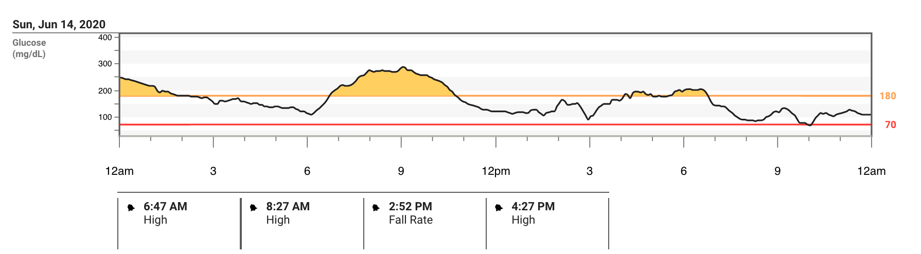 dexcom g6 reports