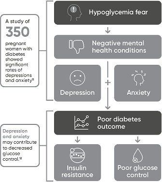 A study of 350 pregnamt woman with diabetes showed significant rates of depression and anxiety which can lead to increased insulin resistance and poor glucose control.