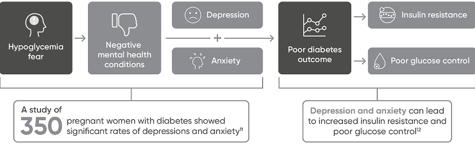 A study of 350 pregnamt woman with diabetes showed significant rates of depression and anxiety which can lead to increased insulin resistance and poor glucose control.