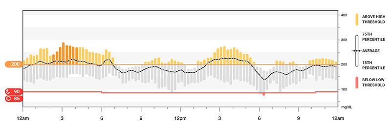 Dexcom Clarity Trend Report